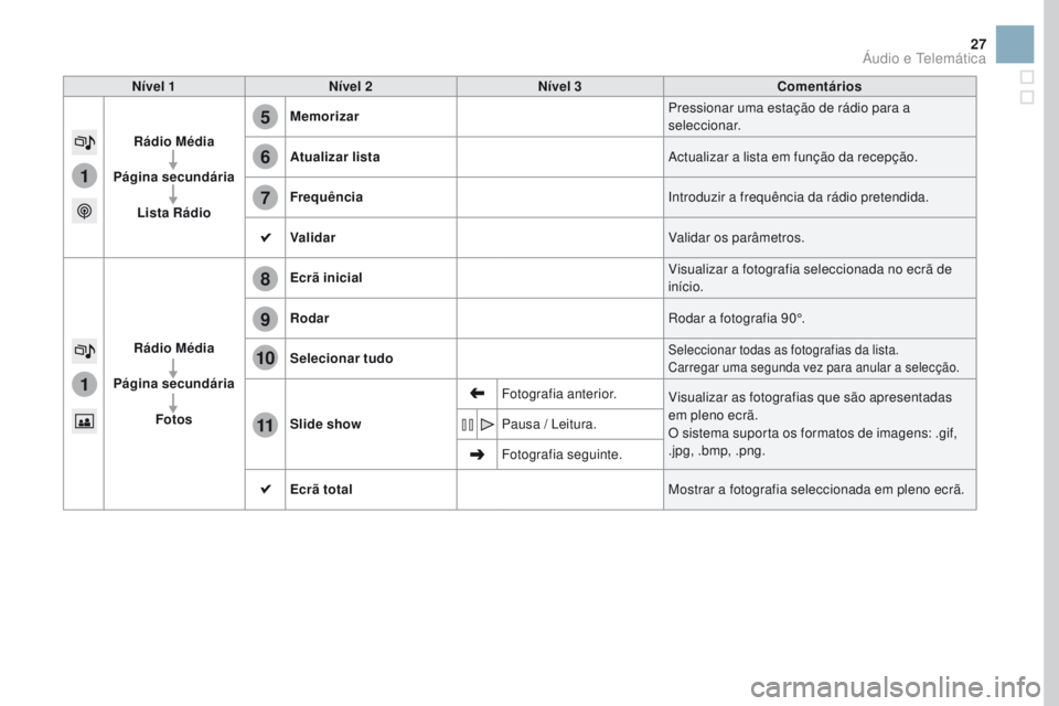 CITROEN DS3 2017  Manual do condutor (in Portuguese) 5
8
6
9
7
10
11
1
1
27
Nível 1Nível 2 Nível 3 Comentários
Rádio Média
Página secundária Lista Rádio Memorizar
Pressionar uma estação de rádio para a 
seleccionar.
Atualizar lista Actualiza
