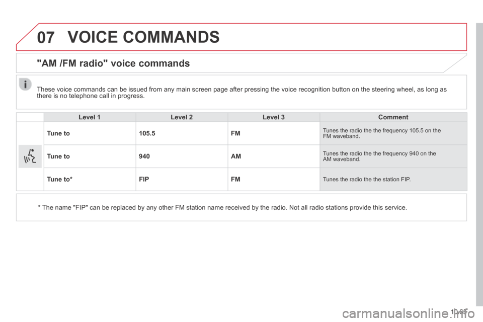 Citroen JUMPER 2014 2.G Owners Manual 07
10.65
JUMPER-PAPIER_EN_CHAP10B_AUTORADIO_FIAT-4_ED01-2014
 VOICE  COMMANDS 
      "AM  /FM  radio"  voice  commands 
  Level 1Level 2Level 3Comment
Tune to105.5FM Tunes the radio the the frequency 