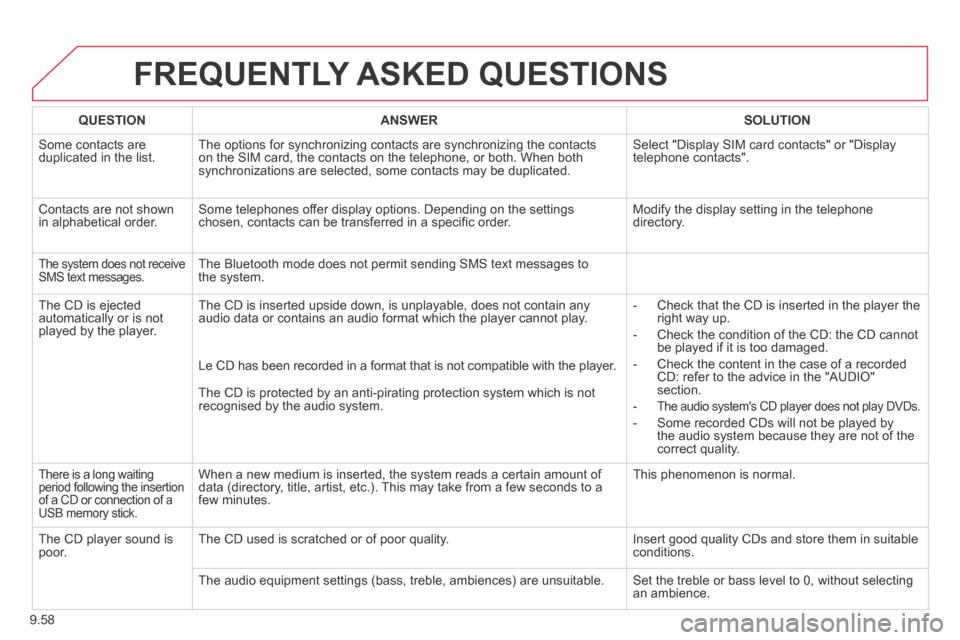 Citroen JUMPY MULTISPACE 2014 2.G Owners Manual 9.58
JUMPY-ATLANTE-VP_EN_CHAP09B_RT6-2-7_ED01-2014
 FREQUENTLY  ASKED  QUESTIONS 
QUESTIONANSWERSOLUTION
 Some contacts are duplicated in the list.  The options for synchronizing contacts are synchron