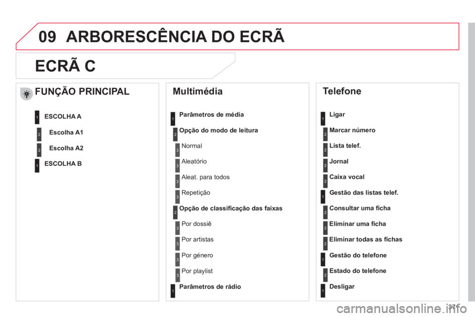 CITROEN DS4 2011  Manual do condutor (in Portuguese) 371
09  ARBORESCÊNCIA DO ECRÃ 
   
 
 
 
 
ECRÃ C 
 
 
Multimédia 
 
 
Parâmetros de média 
   
Opção do modo de leitura 
 
   
Opção de classiﬁ cação das faixas 
 
 
 
Telefone 
 
 
Lig