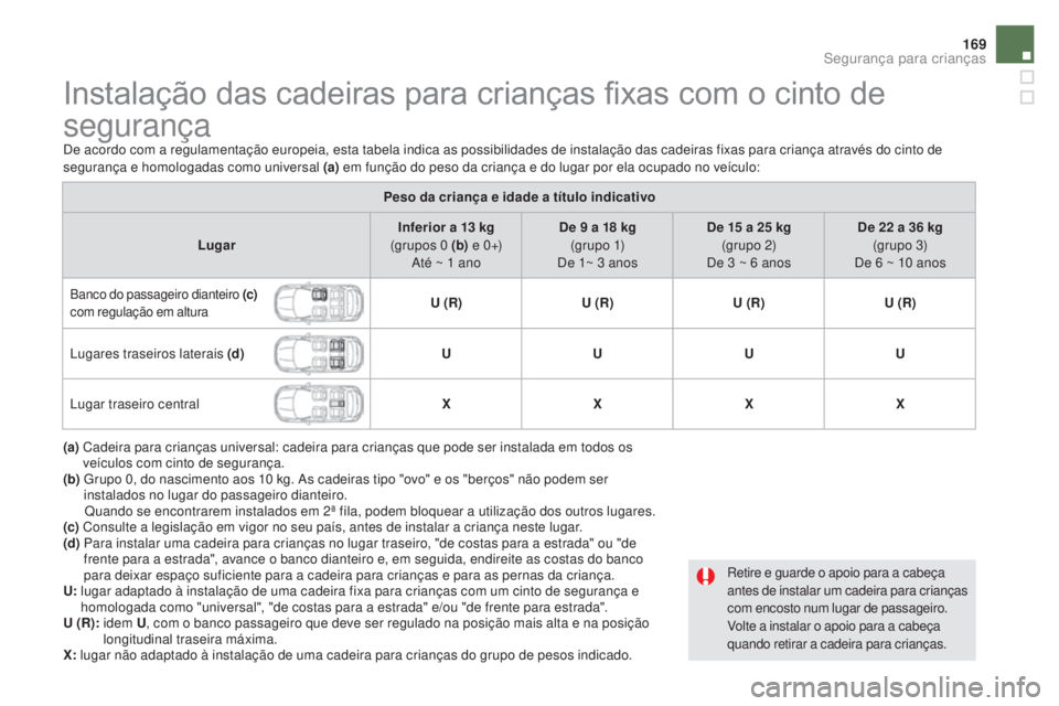 CITROEN DS5 2016  Manual do condutor (in Portuguese) 169
DS5_pt_Chap06_securite-enfants_ed02-2015
Instalação das cadeiras para crianças fixas com o cinto de 
segurança
De acordo com a regulamentação europeia, esta tabela indica as possibilidades d