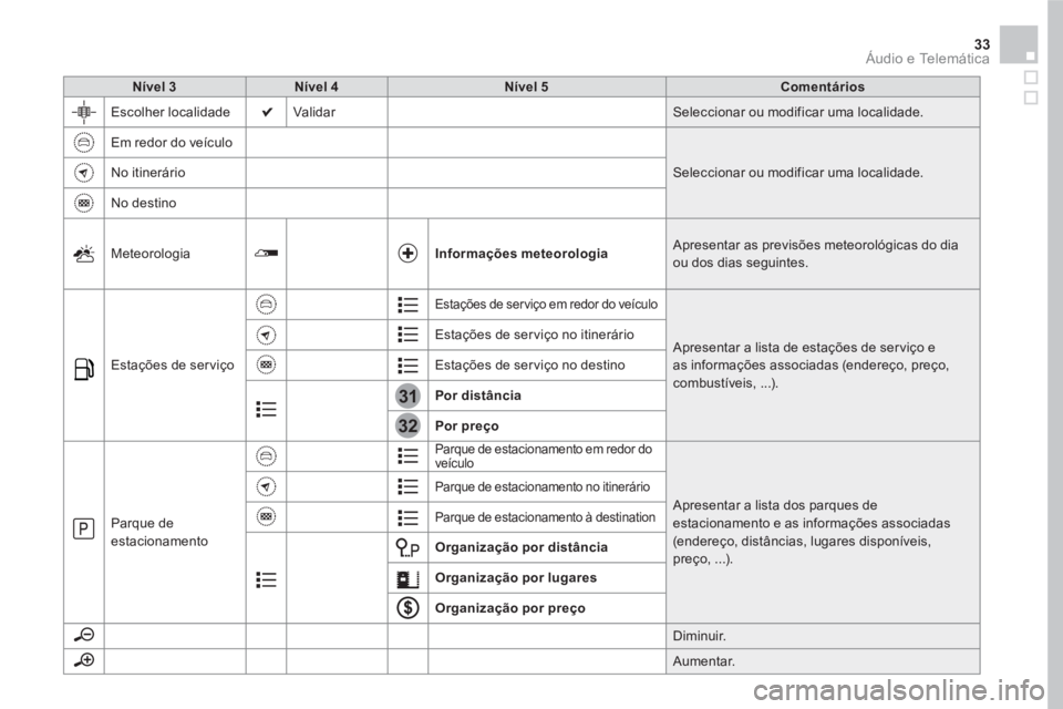 CITROEN DS5 2016  Manual do condutor (in Portuguese) 31
32
33  Áudio e Telemática 
 
 
 
Nível 3 
 
   
 
Nível 4 
 
   
 
Nível 5 
 
   
 
Comentários 
 
 
  Escolher localidade   Validar  Seleccionar ou modificar uma localidade. 
  Em redor do v