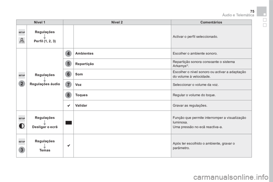 CITROEN DS5 2016  Manual do condutor (in Portuguese) 2
3
5
8
6
7
4
75  Áudio e Telemática 
 
 
Nível 1 
   
Nível 2 
   
Comentários 
 
   
Regulações 
 
   
   
Per fil (1, 2, 3) 
   Activar o per fil seleccionado. 
   
Regulações 
 
   
   
R