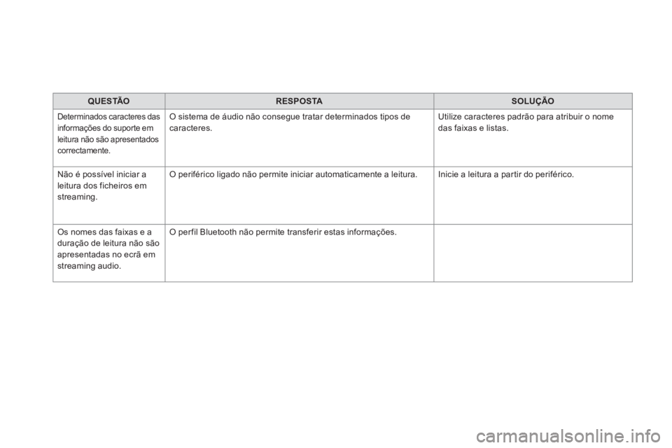 CITROEN DS5 2016  Manual do condutor (in Portuguese)    
 
QUESTÃO 
 
   
 
RESPOSTA 
 
   
 
SOLUÇÃO 
 
 
 
Determinados caracteres das 
informações do suporte em 
leitura não são apresentados 
correctamente.   O sistema de áudio não consegue 
