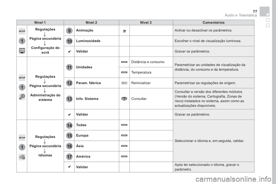 CITROEN DS5 2016  Manual do condutor (in Portuguese) 1
9
10
1
1
14
15
16
17
12
11
13
77  Áudio e Telemática 
 
 
Nível 1 
   
Nível 2 
   
Nível 3 
   
Comentários 
 
   
Regulações 
 
   
   
Página secundária 
 
   
   
Configuração do 
ec