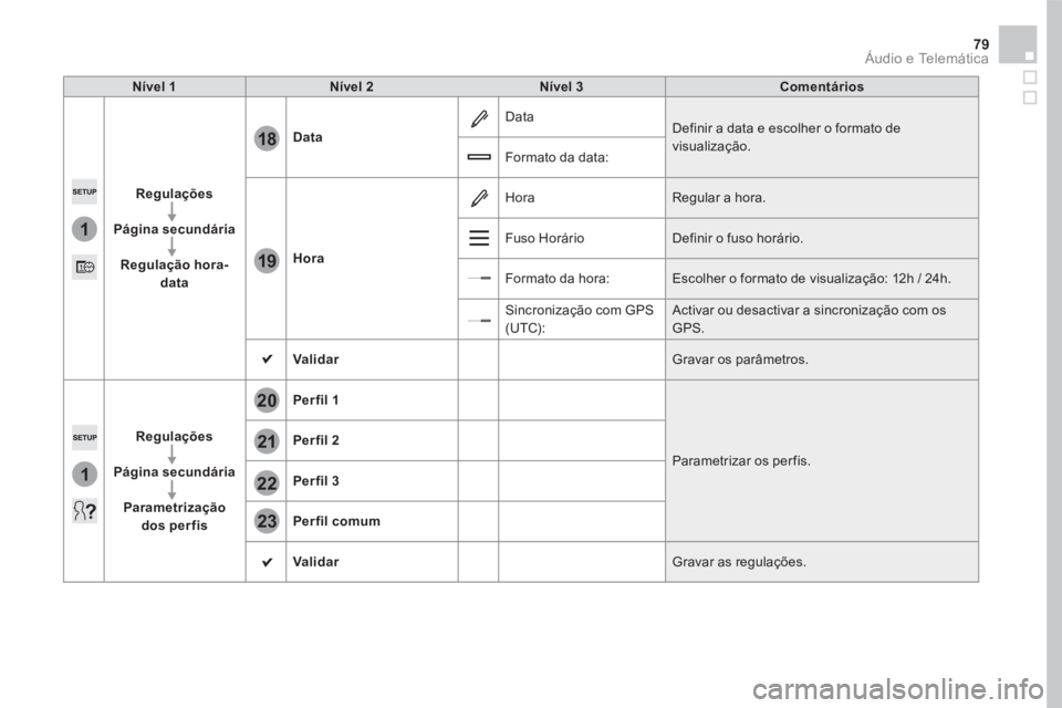 CITROEN DS5 2016  Manual do condutor (in Portuguese) 1
18
19
1
21
20
22
23
79  Áudio e Telemática 
 
 
Nível 1 
   
Nível 2 
   
Nível 3 
   
Comentários 
 
   
Regulações 
 
   
   
Página secundária 
 
   
   
Regulação hora-
data 
    
Da