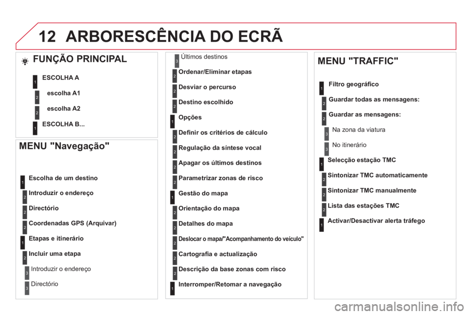 CITROEN DS5 2012  Manual do condutor (in Portuguese) 12
   
MENU "Navegação" 
 
Introduzir o endereço     
Escolha de um destino
  Directório 
Coordenadas GPS 
(Arquivar)
   
Etapas e itinerário 
Incluir uma eta
pa
Introduzir o endereço
Dir
ectór