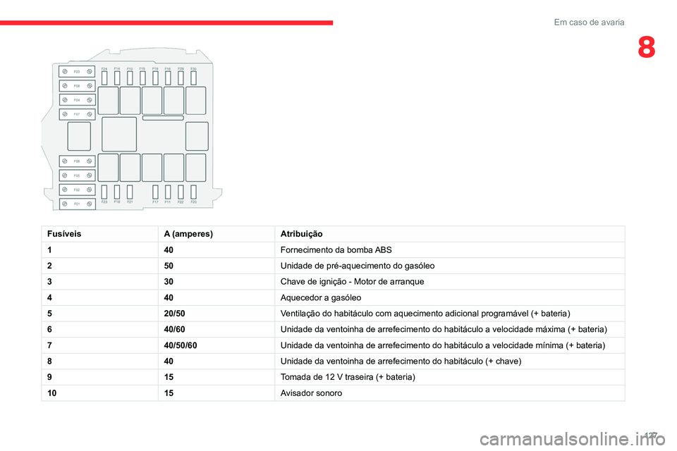 CITROEN JUMPER 2020  Manual do condutor (in Portuguese) 127
Em caso de avaria
8
 
FusíveisA (amperes)Atribuição
1 40Fornecimento da bomba ABS
2 50Unidade de pré-aquecimento do gasóleo
3 30Chave de ignição - Motor de arranque
4 40Aquecedor a gasóleo