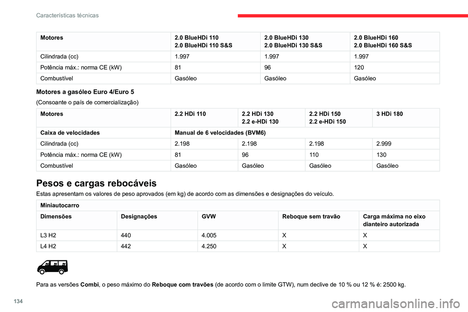 CITROEN JUMPER 2020  Manual do condutor (in Portuguese) 134
Características técnicas
Motores2.0 BlueHDi 110
2.0 BlueHDi 110 S&S 2.0 BlueHDi 130
2.0 BlueHDi 130 S&S 2.0 BlueHDi 160
2.0 BlueHDi 160 S&S
Cilindrada (cc) 1.9971.9971.997
Potência máx.: norma