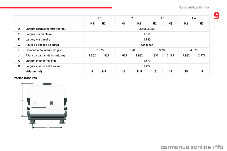 CITROEN JUMPER 2020  Manual do condutor (in Portuguese) 139
Características técnicas
9L1L2L3L4
H1 H2 H1H2H2H3H2H3
D Largura (com/sem retrovisores) 2,508/2,050
E Largura via dianteira 1.810
F Largura via traseira 1.790
G Altura do espaço de carga 535 a 5