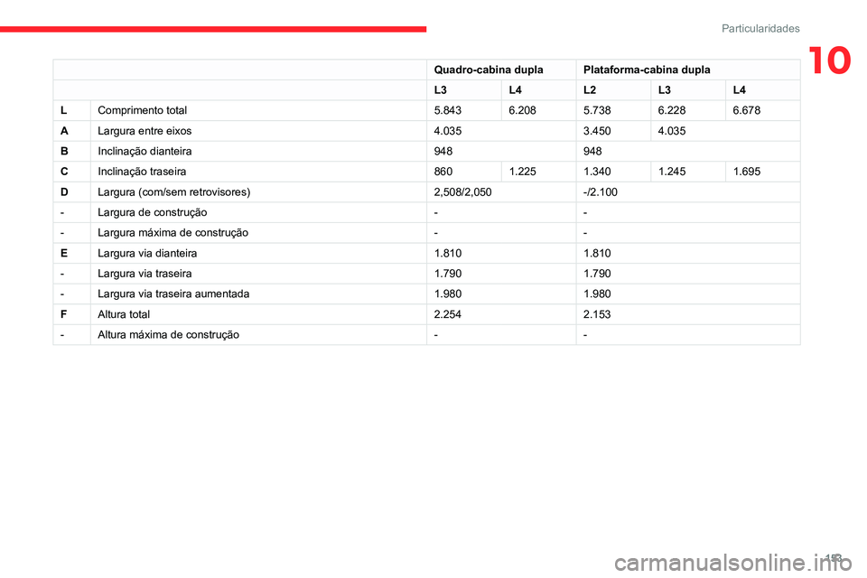 CITROEN JUMPER 2020  Manual do condutor (in Portuguese) 153
Particularidades
10Quadro-cabina duplaPlataforma-cabina dupla
L3 L4L2L3L4
L Comprimento total 5.8436.2085.7386.2286.678
A Largura entre eixos 4.0353.4504.035
B Inclinação dianteira 948948
C Incl