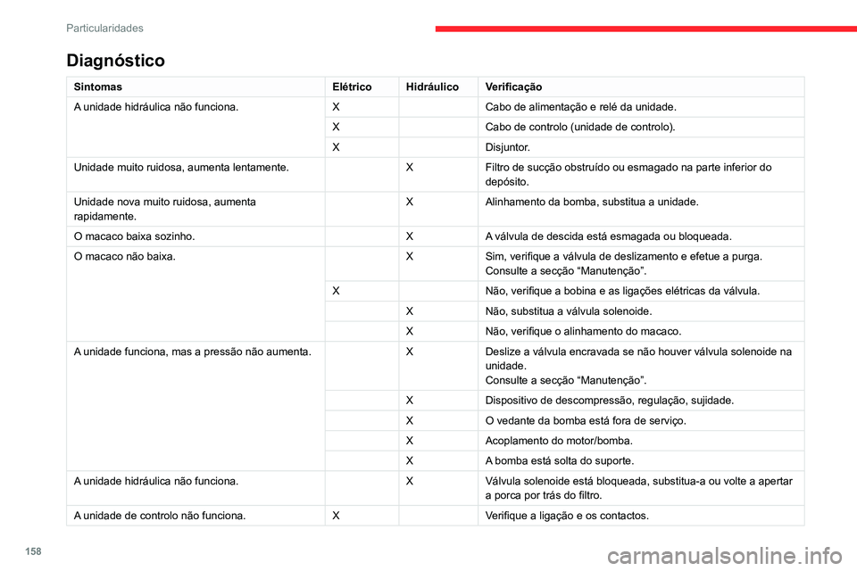 CITROEN JUMPER 2020 Manual do condutor (in Portuguese) 158
Particularidades
Diagnóstico
SintomasElétricoHidráulico Verificação
A unidade hidráulica não funciona. XCabo de alimentação e relé da unidade.
X Cabo de controlo (unidade de controlo).
X CITROEN JUMPER 2020 Manual do condutor (in Portuguese) 158
Particularidades
Diagnóstico
SintomasElétricoHidráulico Verificação
A unidade hidráulica não funciona. XCabo de alimentação e relé da unidade.
X Cabo de controlo (unidade de controlo).
X