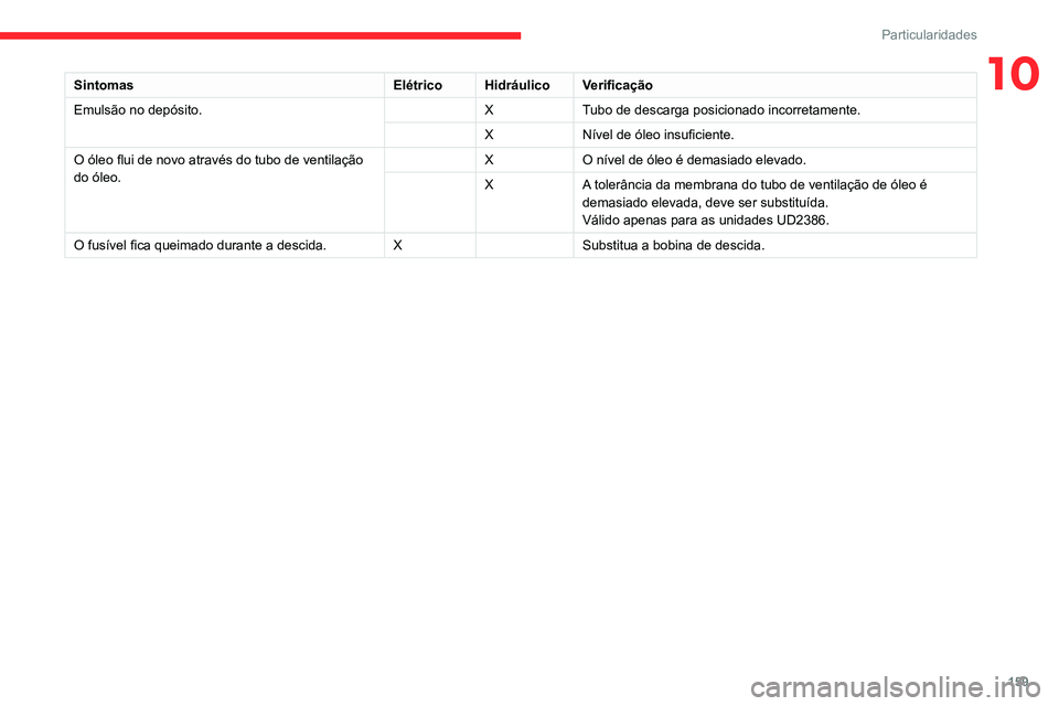 CITROEN JUMPER 2020  Manual do condutor (in Portuguese) 159
Particularidades
10SintomasElétricoHidráulico Verificação
Emulsão no depósito. XTubo de descarga posicionado incorretamente.
X Nível de óleo insuficiente.
O óleo flui de novo através do 
