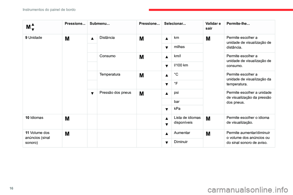 CITROEN JUMPER 2020  Manual do condutor (in Portuguese) 16
Instrumentos do painel de bordo
 
Menu… 
Pressione...Submenu... Pressione...Selecionar... Validar e 
sair Permite-lhe...
9 Unidade
  Distância     km  Permite escolher a 
unidade de visualizaç