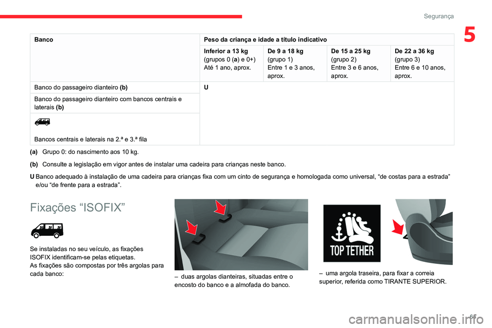 CITROEN JUMPER 2020 Manual do condutor (in Portuguese) 65
Segurança
5BancoPeso da criança e idade a título indicativo
Inferior a 13 kg
(grupos 0 (a) e 0+)
Até 1 ano, aprox. De 9 a 18 kg
(grupo 1)
Entre 1 e 3 anos,
aprox. De 15 a 25 kg
(grupo 2)
Entre CITROEN JUMPER 2020 Manual do condutor (in Portuguese) 65
Segurança
5BancoPeso da criança e idade a título indicativo
Inferior a 13 kg
(grupos 0 (a) e 0+)
Até 1 ano, aprox. De 9 a 18 kg
(grupo 1)
Entre 1 e 3 anos,
aprox. De 15 a 25 kg
(grupo 2)
Entre