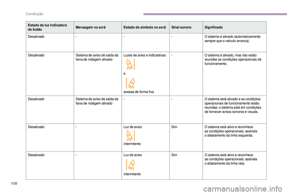 CITROEN JUMPER 2019  Manual do condutor (in Portuguese) 108
Estado da luz indicadora 
do botãoMensagem no ecrã
Estado do símbolo no ecrãSinal sonoroSignificado
Desativado ---O sistema é ativado (automaticamente 
sempre que o
  veículo arranca).
Desat