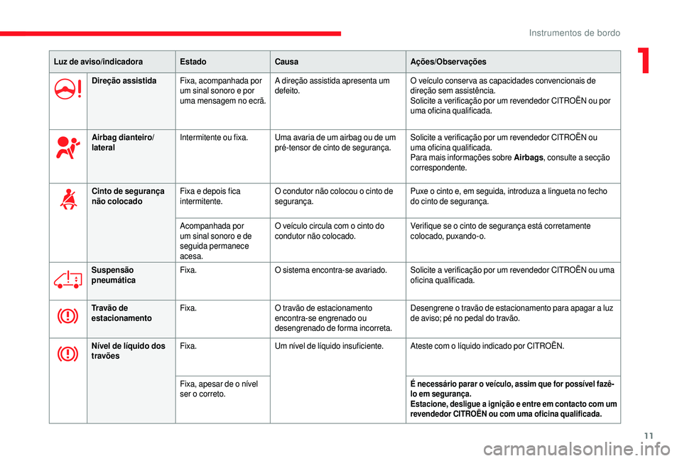 CITROEN JUMPER 2019 Manual do condutor (in Portuguese) 11
Luz de aviso/indicadoraEstadoCausa Ações/Observações
Direção assistida Fixa, acompanhada por
um sinal sonoro e por
uma mensagem no ecrã. A direção assistida apresenta um
defeito.
O veí CITROEN JUMPER 2019 Manual do condutor (in Portuguese) 11
Luz de aviso/indicadoraEstadoCausa Ações/Observações
Direção assistida Fixa, acompanhada por
um sinal sonoro e por
uma mensagem no ecrã. A direção assistida apresenta um
defeito.
O veí
