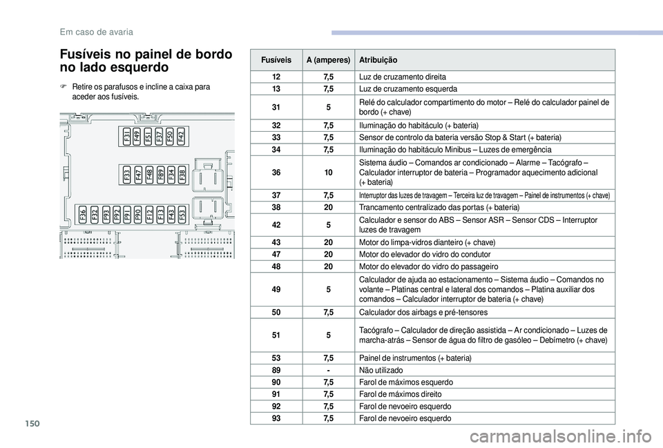 CITROEN JUMPER 2019 Manual do condutor (in Portuguese) 150
Fusíveis no painel de bordo
no lado esquerdo
F Retire os parafusos e incline a caixa para
aceder aos fusíveis. Fusíveis
A (amperes) Atribuição
12 7, 5Luz de cruzamento direita
13 7, 5Luz de CITROEN JUMPER 2019 Manual do condutor (in Portuguese) 150
Fusíveis no painel de bordo
no lado esquerdo
F Retire os parafusos e incline a caixa para
aceder aos fusíveis. Fusíveis
A (amperes) Atribuição
12 7, 5Luz de cruzamento direita
13 7, 5Luz de