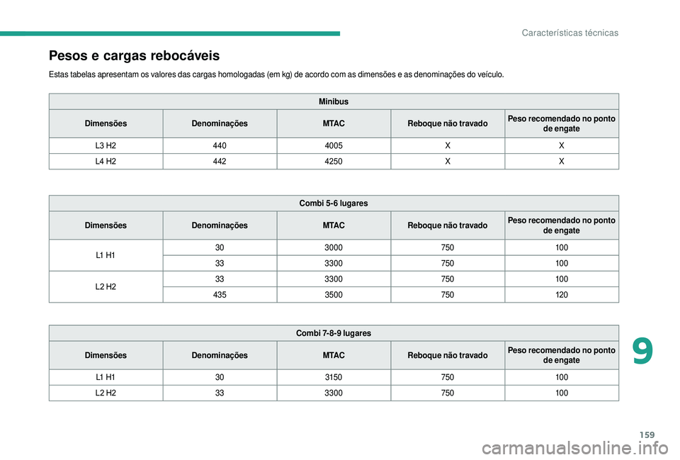 CITROEN JUMPER 2019  Manual do condutor (in Portuguese) 159
Pesos e cargas rebocáveis
Estas tabelas apresentam os valores das cargas homologadas (em kg) de acordo com as dimensões e as denominações do veículo.Minibus
Dimensões Denominações M TACReb