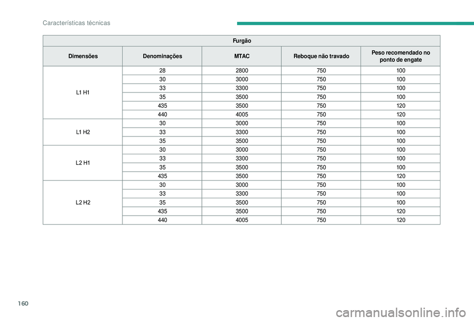 CITROEN JUMPER 2019  Manual do condutor (in Portuguese) 160
Furgão
Dimensões Denominações M TACReboque não travado Peso recomendado no 
ponto de engate
L1
 

H 1 28
2800 75010 0
30 3000 75010 0
33 3300 75010 0
35 3500 75010 0
435 3500 750120
440 4005 