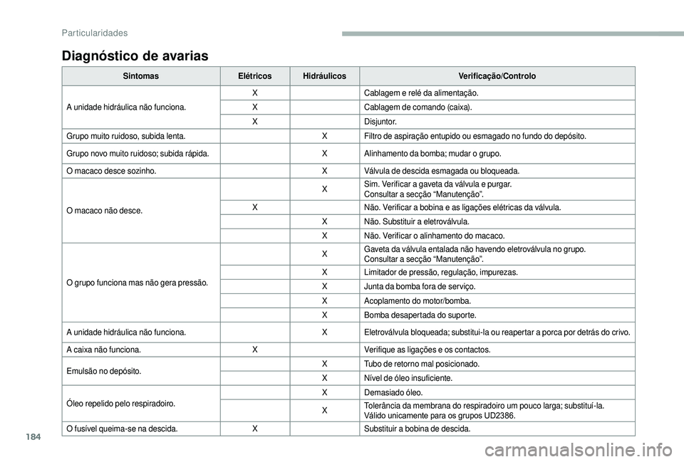 CITROEN JUMPER 2019 Manual do condutor (in Portuguese) 184
Diagnóstico de avarias
SintomasElétricosHidráulicos Verificação/Controlo
A unidade hidráulica não funciona. X
Cablagem e relé da alimentação.
X Cablagem de comando (caixa).
X Disjuntor.
CITROEN JUMPER 2019 Manual do condutor (in Portuguese) 184
Diagnóstico de avarias
SintomasElétricosHidráulicos Verificação/Controlo
A unidade hidráulica não funciona. X
Cablagem e relé da alimentação.
X Cablagem de comando (caixa).
X Disjuntor.
