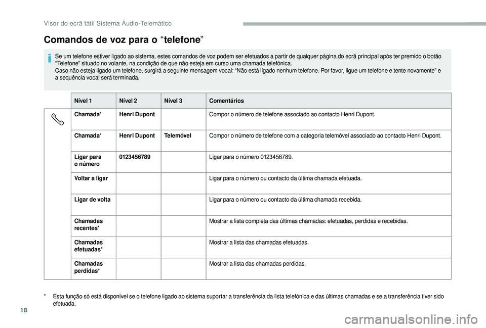 CITROEN JUMPER 2019 Manual do condutor (in Portuguese) 18
Comandos de voz para o “telefone ”
Se um telefone estiver ligado ao sistema, estes comandos de voz podem ser efetuados a partir de qualquer página do ecrã principal após ter premido o botão CITROEN JUMPER 2019 Manual do condutor (in Portuguese) 18
Comandos de voz para o “telefone ”
Se um telefone estiver ligado ao sistema, estes comandos de voz podem ser efetuados a partir de qualquer página do ecrã principal após ter premido o botão