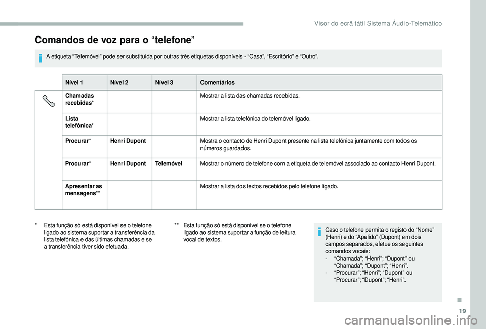 CITROEN JUMPER 2019 Manual do condutor (in Portuguese) 19
Comandos de voz para o “telefone ”
A etiqueta “Telemóvel” pode ser substituída por outras três etiquetas disponíveis - “Casa”, “Escritório” e “Outro”.
Nível 1 Nível 2 Ní CITROEN JUMPER 2019 Manual do condutor (in Portuguese) 19
Comandos de voz para o “telefone ”
A etiqueta “Telemóvel” pode ser substituída por outras três etiquetas disponíveis - “Casa”, “Escritório” e “Outro”.
Nível 1 Nível 2 Ní