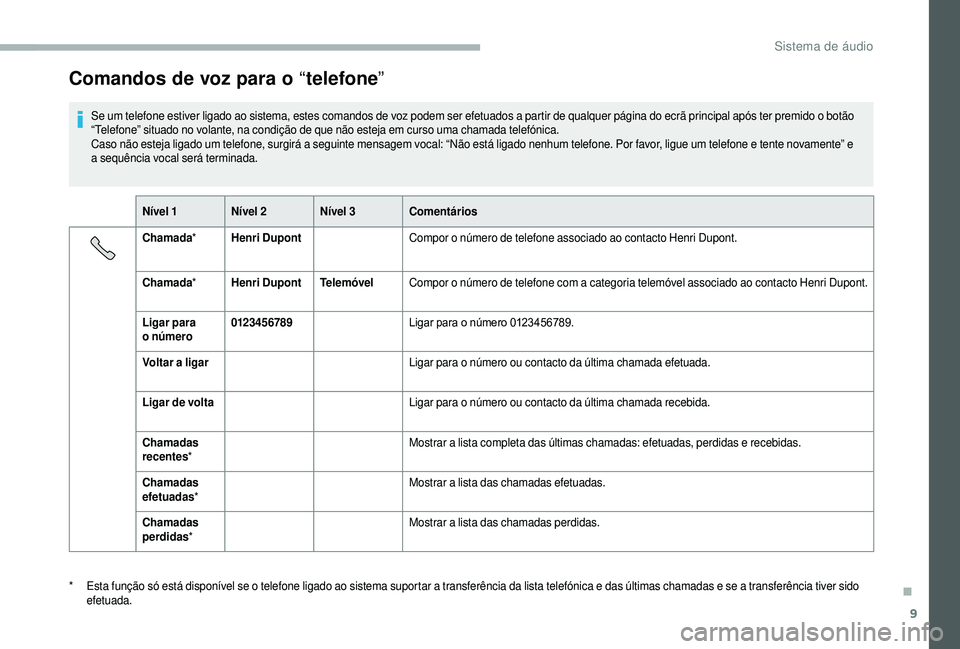 CITROEN JUMPER 2019 Manual do condutor (in Portuguese) 9
Comandos de voz para o “telefone ”
Se um telefone estiver ligado ao sistema, estes comandos de voz podem ser efetuados a partir de qualquer página do ecrã principal após ter premido o botão CITROEN JUMPER 2019 Manual do condutor (in Portuguese) 9
Comandos de voz para o “telefone ”
Se um telefone estiver ligado ao sistema, estes comandos de voz podem ser efetuados a partir de qualquer página do ecrã principal após ter premido o botão