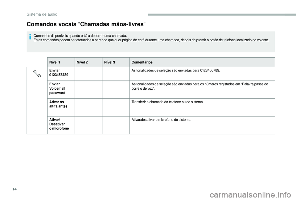 CITROEN JUMPER 2019  Manual do condutor (in Portuguese) 14
Comandos vocais “Chamadas mãos-livres ”
Comandos disponíveis quando está a  decorrer uma chamada.
Estes comandos podem ser efetuados a   partir de qualquer página de ecrã durante uma chama