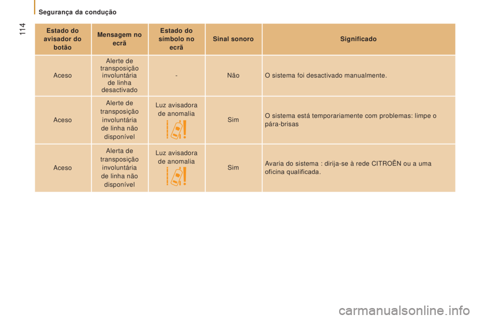 CITROEN JUMPER 2017  Manual do condutor (in Portuguese)  11 4
Jumper_pt_Chap05_Securite_ed01-2016
Estado do 
avisador do  botão Mensagem no 
ecrã Estado do 
símbolo no  ecrã Sinal sonoro
Significado
Aceso Alerte de 
transposição  involuntária  de li