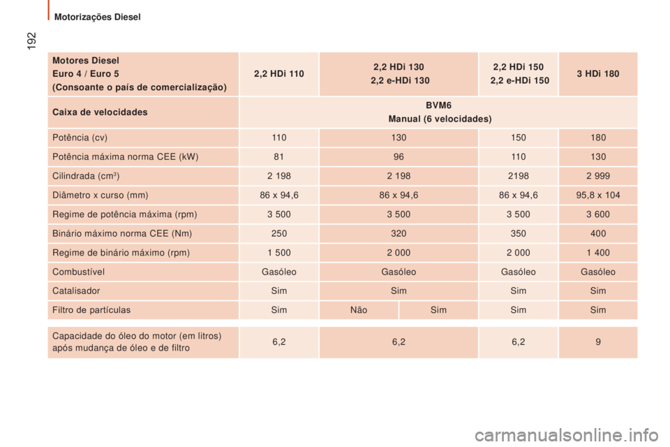 CITROEN JUMPER 2017  Manual do condutor (in Portuguese)  192
Jumper_pt_Chap09_Caracteristiques-Techniques_ed01-2016
Motores Diesel
Euro 4  / Euro 5
(Consoante o país de comercialização) 2,2
 h Di 1102,2
 h Di 130 
 2,2

  e- h Di 1302,2
 h Di 150 
 2,2
