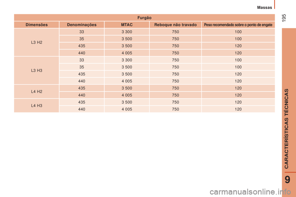 CITROEN JUMPER 2017  Manual do condutor (in Portuguese)  195
Massas
Jumper_pt_Chap09_Caracteristiques-Techniques_ed01-2016
Furgão
Dimensões Denominações MTACReboque não travado
Peso recomendado sobre o ponto de engate
L3 H2 33
3   300
750 100
35 3   5