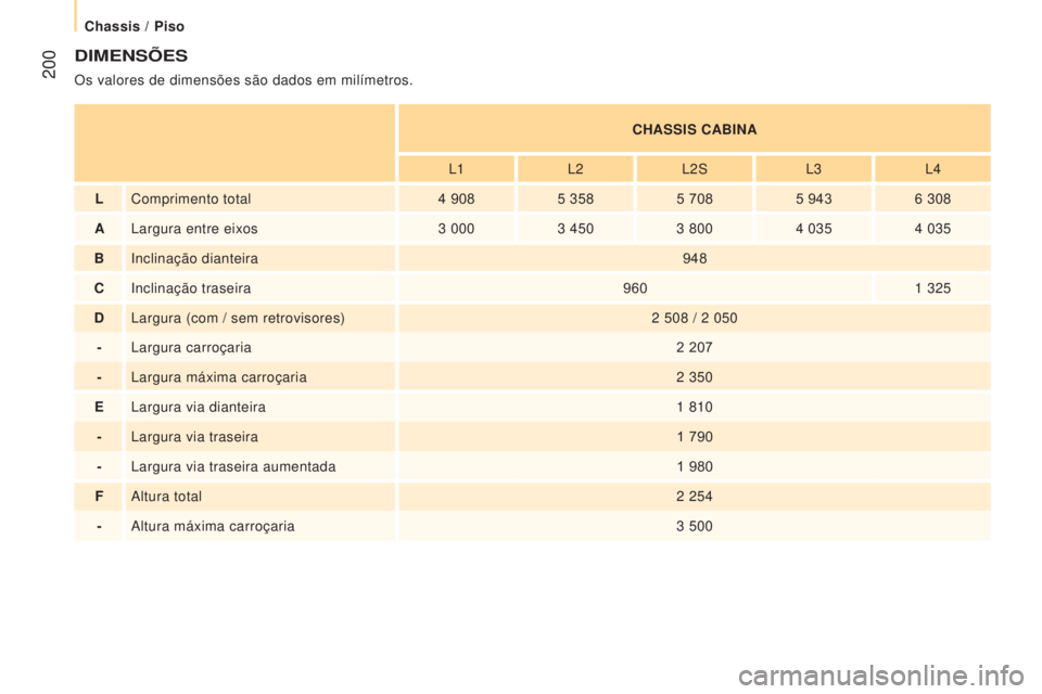 CITROEN JUMPER 2017  Manual do condutor (in Portuguese)  200
Jumper_pt_Chap10_Particularites_ed01-2016
DIMENSÕES
Os valores de dimensões são dados em milímetros.C h ASSIS CABINA
L1 L2L2S L3L4
L Comprimento total 4
  9085
  3585
  7085
  9436
  308
A La