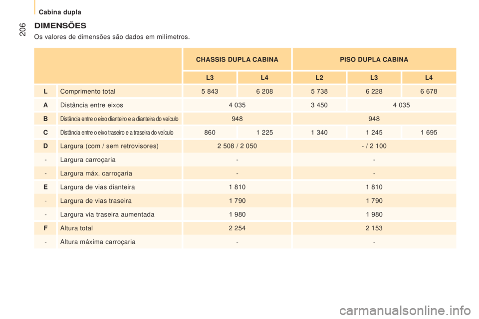 CITROEN JUMPER 2017  Manual do condutor (in Portuguese)  206
Jumper_pt_Chap10_Particularites_ed01-2016
DIMENSÕES
Os valores de dimensões são dados em milímetros.C h ASSIS DUPLA CABINAPISO DUPLA CABINA
L3 L4L2L3L4
L Comprimento total 5
  8436
  2085
  7