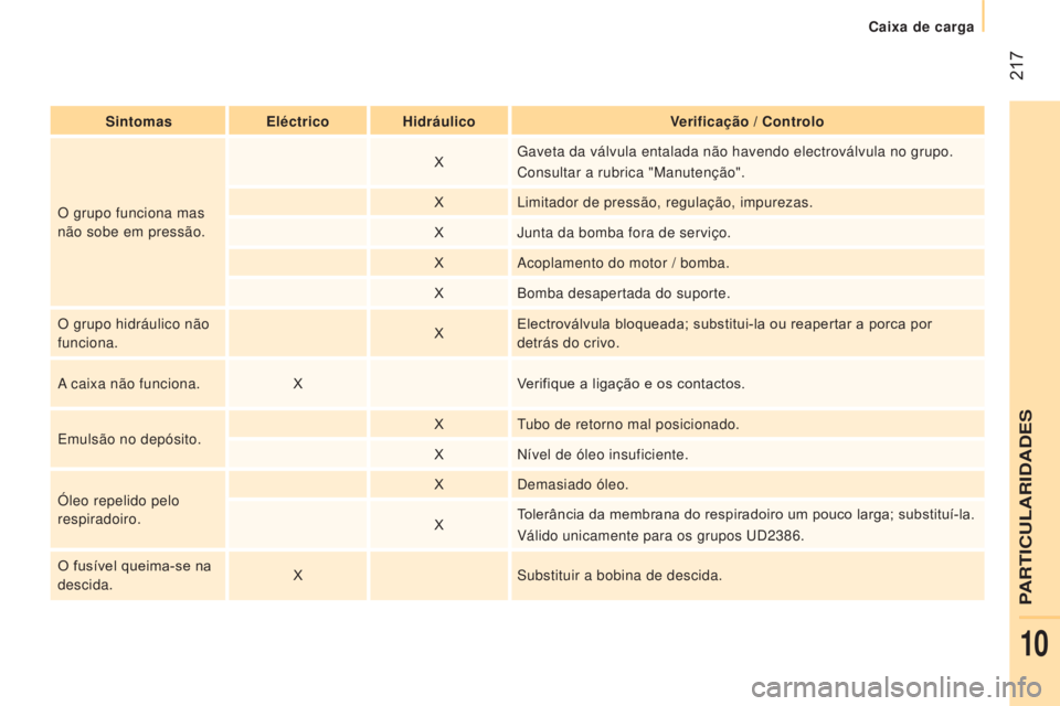 CITROEN JUMPER 2017  Manual do condutor (in Portuguese)  217
Caixa de carga
Jumper_pt_Chap10_Particularites_ed01-2016
SintomasEléctricoh idráulicoVerificação / Controlo
O grupo funciona mas 
não sobe em pressão. X
Gaveta da válvula entalada não hav