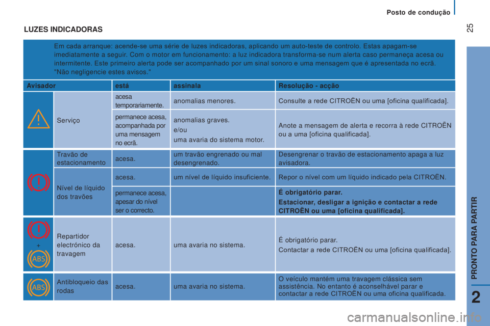 CITROEN JUMPER 2017 Manual do condutor (in Portuguese)
Posto de condução
25
Jumper_pt_Chap02_Pret-a-Partir_ed01-2016
LUZES INDICADORAS
Em cada arranque: acende-se uma série de luzes indicadoras, aplicando um auto-teste de controlo. Estas apagam-se CITROEN JUMPER 2017 Manual do condutor (in Portuguese)
Posto de condução
25
Jumper_pt_Chap02_Pret-a-Partir_ed01-2016
LUZES INDICADORAS
Em cada arranque: acende-se uma série de luzes indicadoras, aplicando um auto-teste de controlo. Estas apagam-se