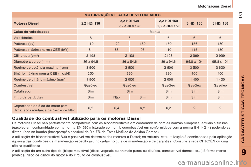CITROEN JUMPER 2015 Manual do condutor (in Portuguese) Motorizações Diesel
159
9
CARACTERÍSTICAS TÉCNICAS
JUMPER-PAPIER_PT_CHAP09_CARACTERISTIQUES TECHNIQUES_ED01-2014
Qualidade do combustível utilizado para os motores Diesel
Os motores Di CITROEN JUMPER 2015 Manual do condutor (in Portuguese) Motorizações Diesel
159
9
CARACTERÍSTICAS TÉCNICAS
JUMPER-PAPIER_PT_CHAP09_CARACTERISTIQUES TECHNIQUES_ED01-2014
Qualidade do combustível utilizado para os motores Diesel
Os motores Di