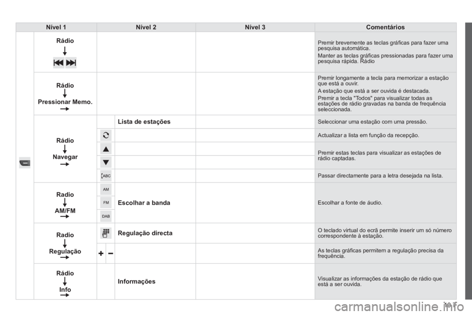 CITROEN JUMPER 2015 Manual do condutor (in Portuguese) 10.7
JUMPER-PAPIER_PT_CHAP10A_AUTORADIO_FIAT-TACTILE-1_ED01-2014
Nível 1Nível 2Nível 3Comentários
Rádio Premir brevemente as teclas gráfi cas para fazer uma pesquisa automática. Manter as tec CITROEN JUMPER 2015 Manual do condutor (in Portuguese) 10.7
JUMPER-PAPIER_PT_CHAP10A_AUTORADIO_FIAT-TACTILE-1_ED01-2014
Nível 1Nível 2Nível 3Comentários
Rádio Premir brevemente as teclas gráfi cas para fazer uma pesquisa automática. Manter as tec