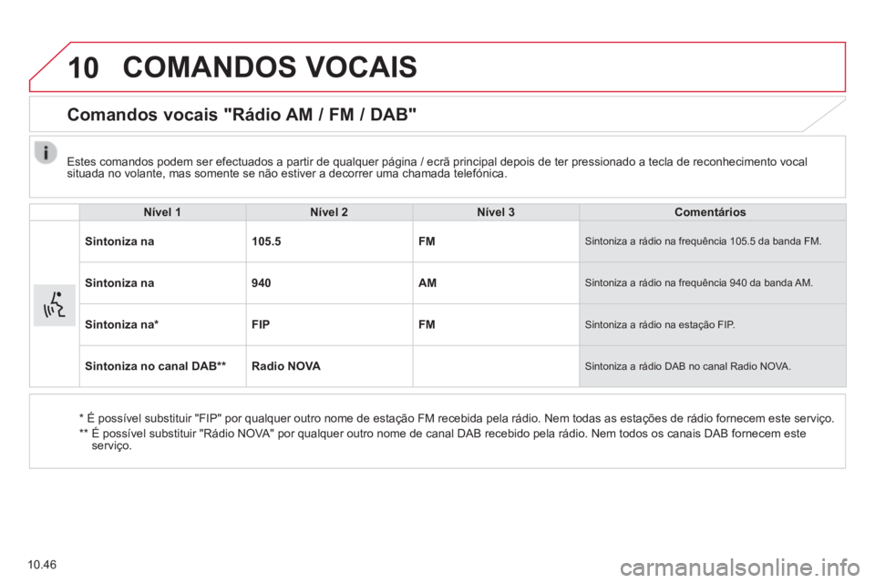 CITROEN JUMPER 2015  Manual do condutor (in Portuguese) 10
10.46
 COMANDOS  VOCAIS 
      Comandos  vocais  "Rádio  AM  /  FM  /  DAB" 
  Nível 1Nível 2Nível 3Comentários
Sintoniza na105.5FM Sintoniza a rádio na frequência 105.5 da banda FM. 
Sinton
