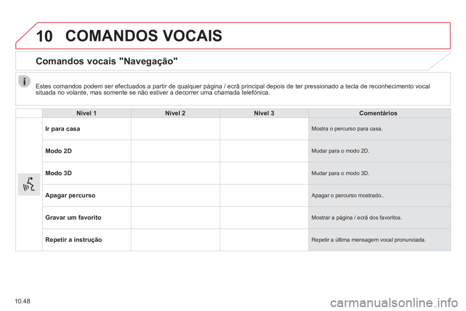 CITROEN JUMPER 2015  Manual do condutor (in Portuguese) 10
10.48
 COMANDOS  VOCAIS 
      Comandos  vocais  "Navegação" 
  Nível 1Nível 2Nível 3Comentários
Ir para casa Mostra o percurso para casa. 
Modo 2D Mudar para o modo 2D. 
Modo 3D Mudar para o