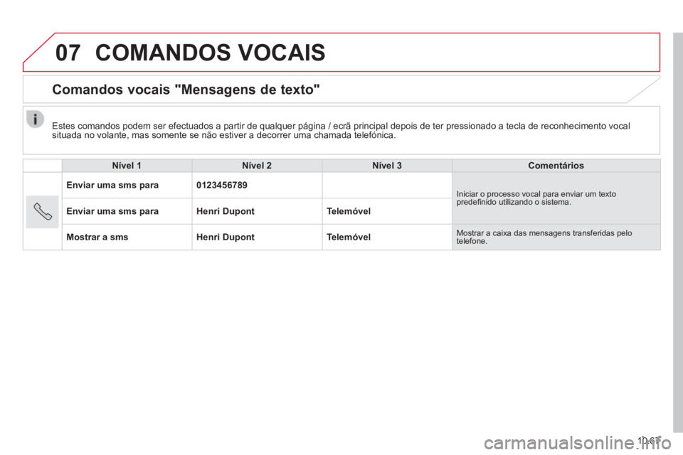 CITROEN JUMPER 2015  Manual do condutor (in Portuguese) 07
10.67
JUMPER-PAPIER_PT_CHAP10B_AUTORADIO_FIAT-4_ED01-2014
 COMANDOS  VOCAIS 
      Comandos  vocais  "Mensagens  de  texto" 
  Nível 1Nível 2Nível 3Comentários
Enviar uma sms para0123456789 Ini