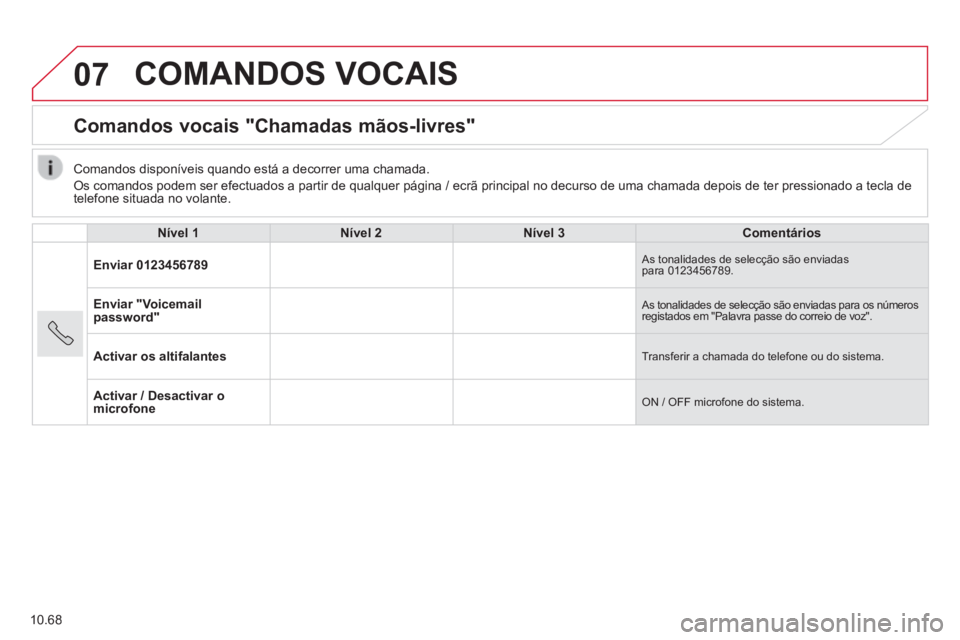 CITROEN JUMPER 2015  Manual do condutor (in Portuguese) 07
10.68
 COMANDOS  VOCAIS 
      Comandos  vocais  "Chamadas  mãos-livres" 
  Nível 1Nível 2Nível 3Comentários
 Enviar  0123456789  As tonalidades de selecção são enviadas para 0123456789. 
E