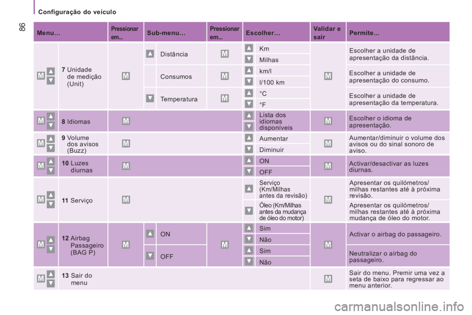 CITROEN JUMPER 2015 Manual do condutor (in Portuguese) Configuração do veículo
86
JUMPER-PAPIER_PT_CHAP04_TECHNOLOGIE A BORD_ED01-2014
Menu… Pressionar
em... Sub-menu… Pressionar
em... Escolher… Validar e CITROEN JUMPER 2015 Manual do condutor (in Portuguese) Configuração do veículo
86
JUMPER-PAPIER_PT_CHAP04_TECHNOLOGIE A BORD_ED01-2014
Menu… Pressionar
em... Sub-menu… Pressionar
em... Escolher… Validar e