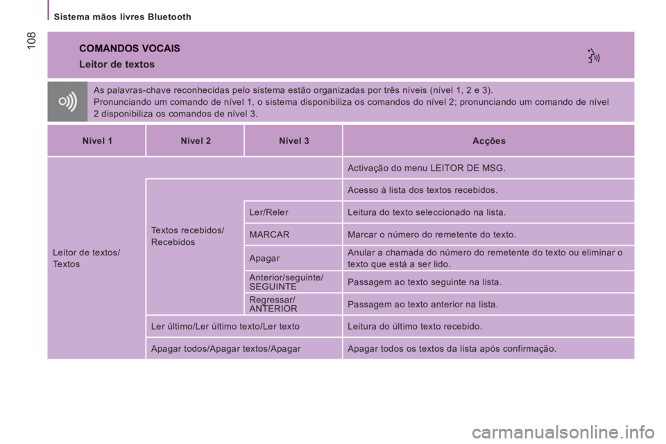 CITROEN JUMPER 2014  Manual do condutor (in Portuguese) 108
   
Sistema mãos livres Bluetooth 
 
COMANDOS VOCAIS
 
 
Leitor de textos 
 
As palavras-chave reconhecidas pelo sistema estão organizadas por três níveis (nível 1, 2 e 3). 
  Pronunciando um