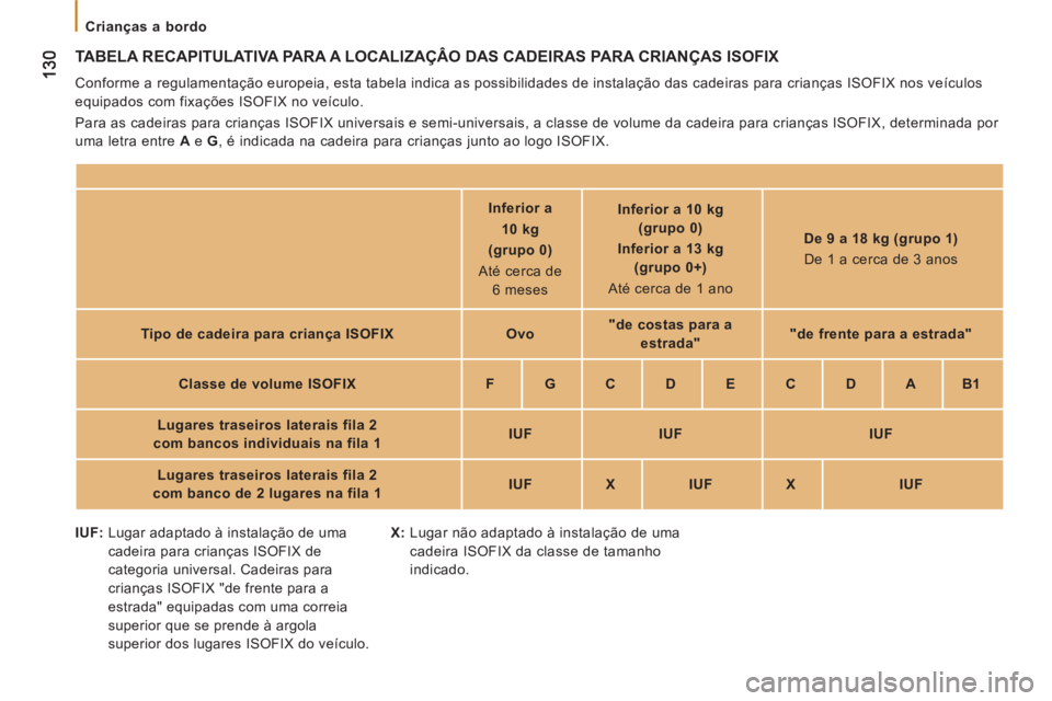 CITROEN JUMPER 2014  Manual do condutor (in Portuguese)    
 
Crianças a bordo  
 
 
TABELA RECAPITULATIVA PARA A LOCALIZAÇÂO DAS CADEIRAS PARA CRIANÇAS ISOFIX 
 
Conforme a regulamentação europeia, esta tabela indica as possibilidades de instalaçã