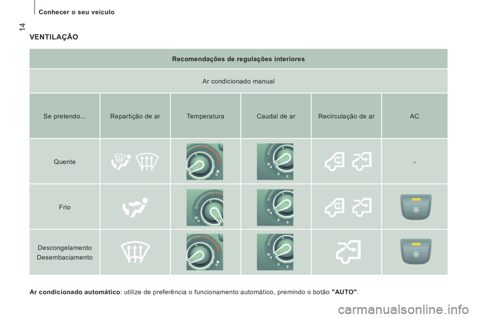 CITROEN JUMPER 2014  Manual do condutor (in Portuguese) 14
   
 
Conhecer o seu veículo  
 
 
VENTILAÇÃO
 
 
Ar condicionado automático : utilize de preferência o funcionamento automático, premindo o botão  "AUTO" .  
     
Recomendações de regula