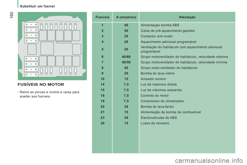 CITROEN JUMPER 2014  Manual do condutor (in Portuguese) 160
   
 
Substituir um fusível  
 
 
 
FUSÍVEIS NO MOTOR
 
-  Retire as porcas e incline a caixa para 
aceder aos fusíveis.    
 
Fusíveis  
   
 
A (amperes)  
   
 
Afectação  
 
   
 
1  
  