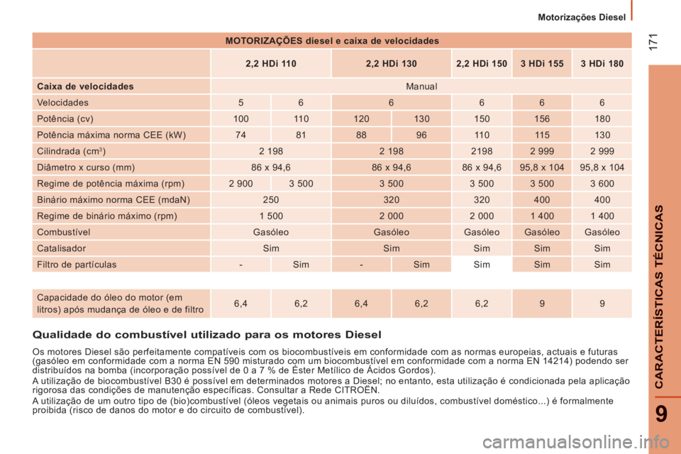 CITROEN JUMPER 2014  Manual do condutor (in Portuguese) 17
1
9
CARACTERÍSTICAS TÉCNICA
S
   
 
Motorizações Diesel  
 
Qualidade do combustível utilizado para os motores Diesel
 
 
Os motores Diesel são perfeitamente compatíveis com os biocombustív