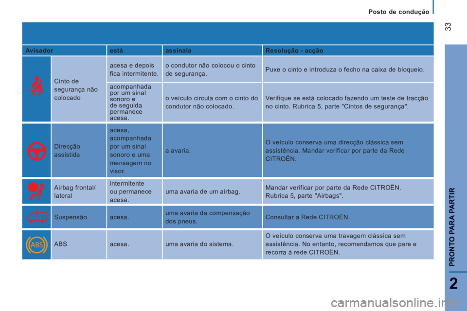 CITROEN JUMPER 2014  Manual do condutor (in Portuguese) 33
2
PRONTO PARA PARTIR
   
 
Posto de condução
   
Avisador    
está    
assinala    
Resolução - acção  
 
 
 
Cinto de 
segurança não 
colocado   acesa e depois 
fica intermitente.   o con