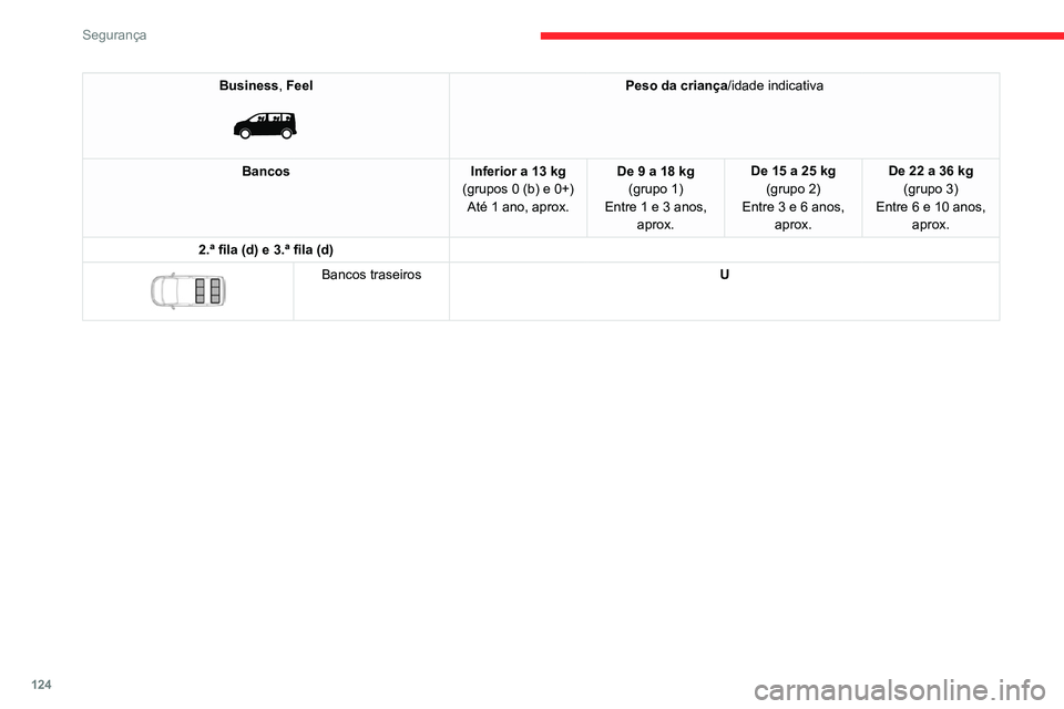 CITROEN JUMPER SPACETOURER 2021  Manual do condutor (in Portuguese) 124
Segurança
Business, Feel 
 
Peso da criança/idade indicativa
Bancos Inferior a 13 kg
(grupos 0 (b) e 0+) Até 1 ano, aprox. De 9 a 18 kg
(grupo 1)
Entre
  1 e 3 anos, 
aprox. De 15 a 25 kg
(grup